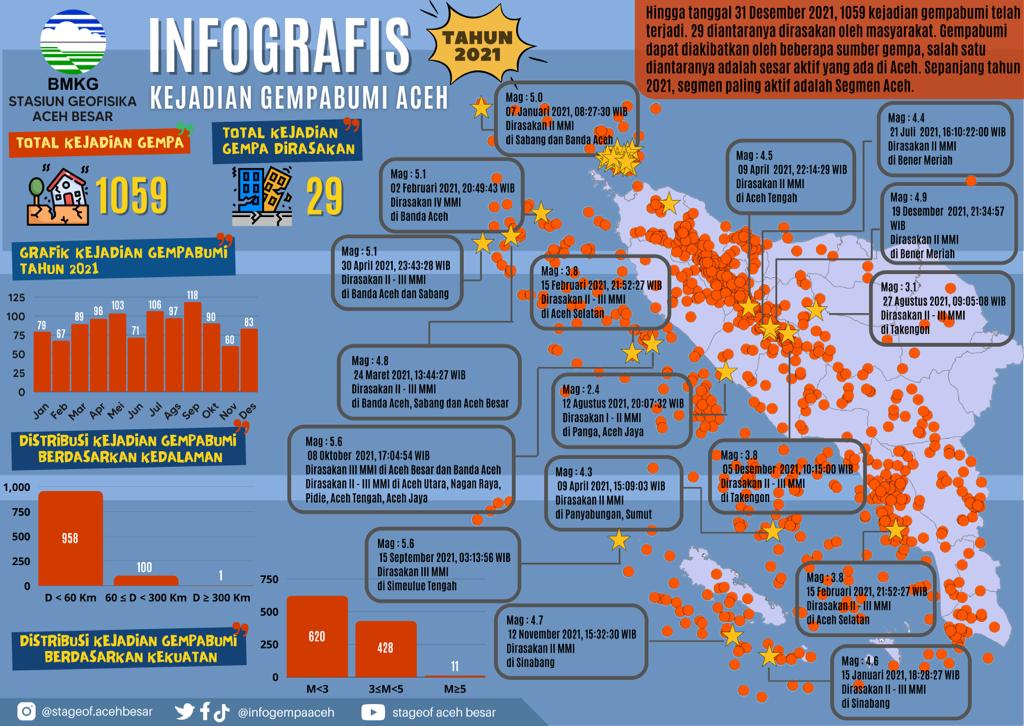 BMKG: Sepanjang Tahun 2021, 1.059 Kali Gempa Bumi Mengguncang Wilayah Aceh