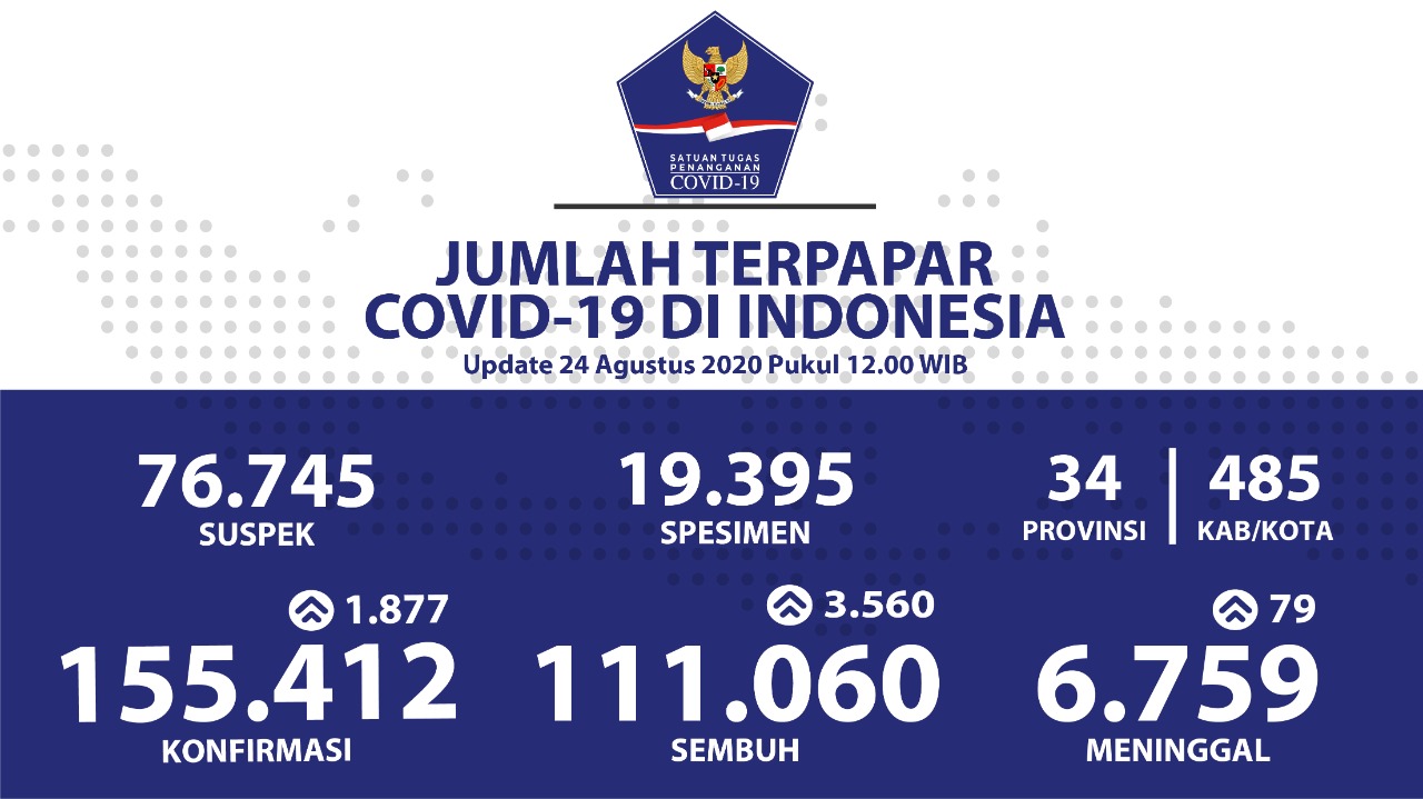 Kesembuhan Harian COVID-19 Sangat Signifikan, Tembus 3.560