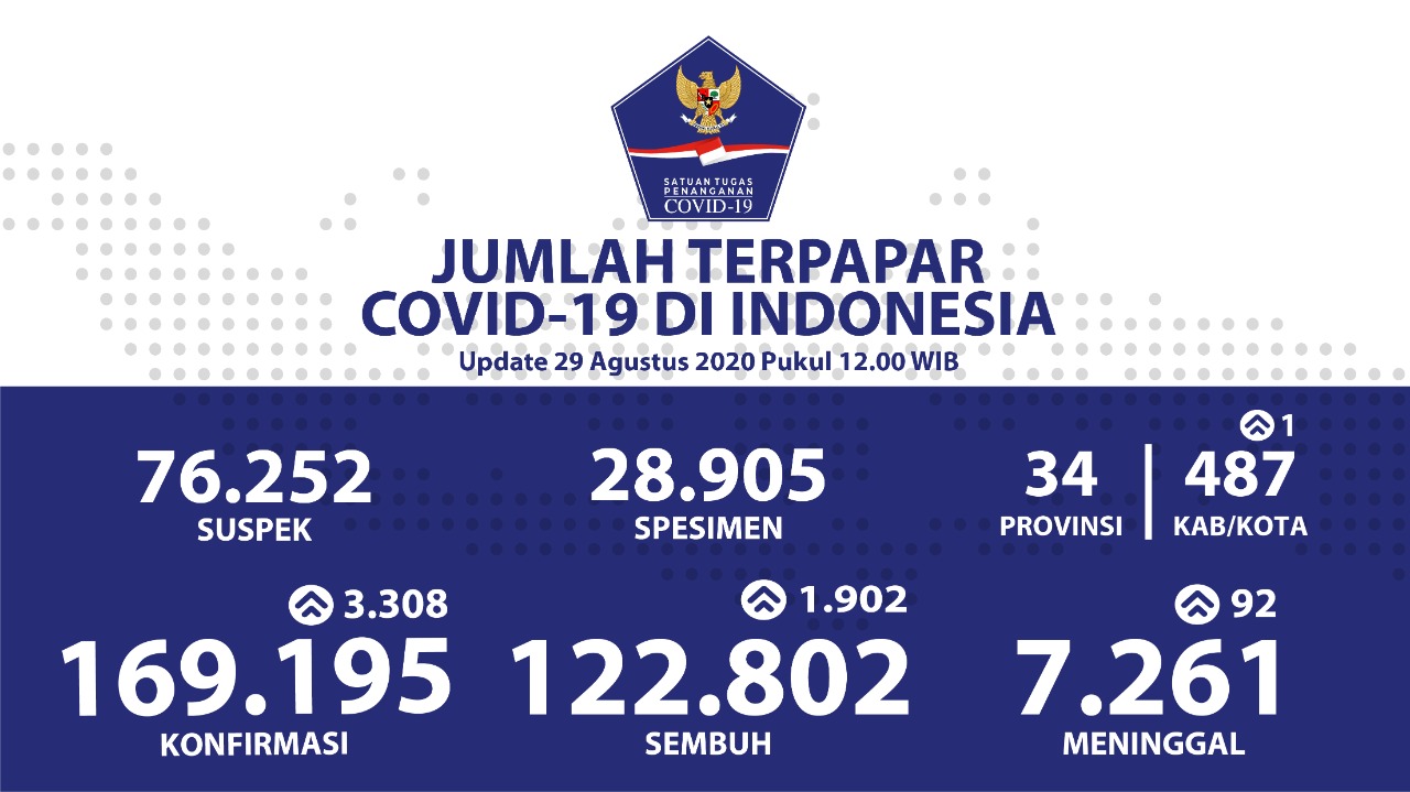 Pasien Sembuh Bertambah Menjadi 122.802 Kasus