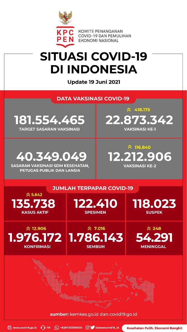 Jabar Salah Satu Provinsi Penyumbang Terbanyak Kasus Baru Covid-19 per 19 Juni 2021