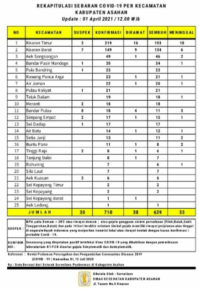  Data Terbaru Covid 19 Di Kabupaten Asahan Awal Bulan April 2021