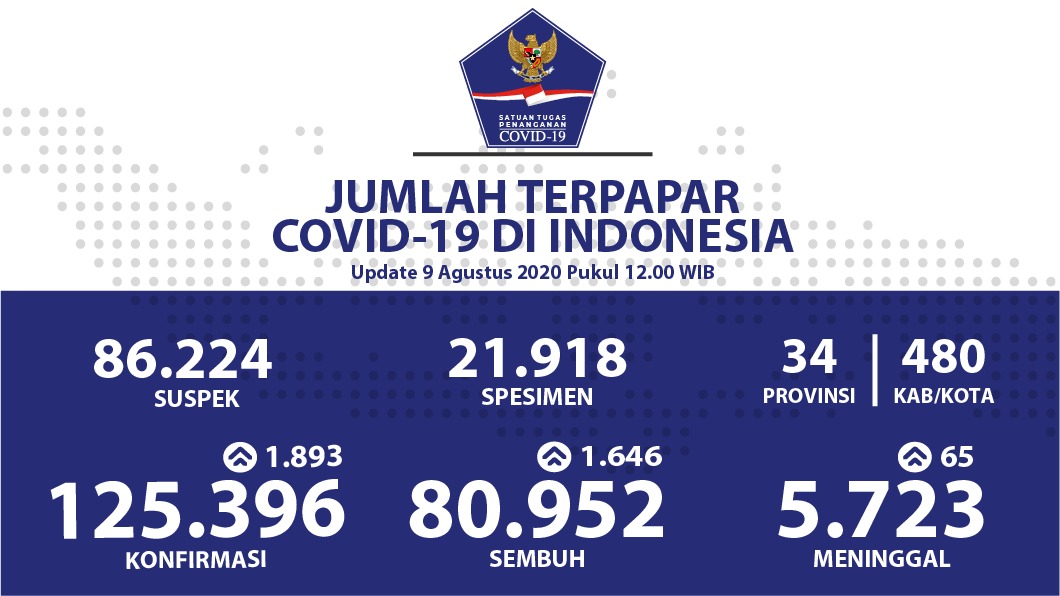 Tingkat Kesembuhan Pasien Covid-19 Tembus 80.952 Kasus