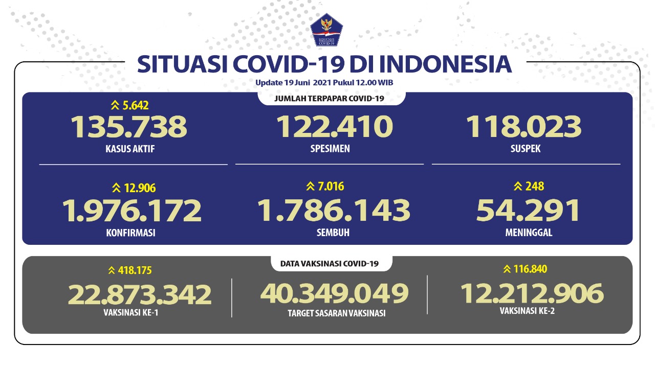 Pasien Sembuh Terus Meningkat Menjadi 1.786.143 Orang