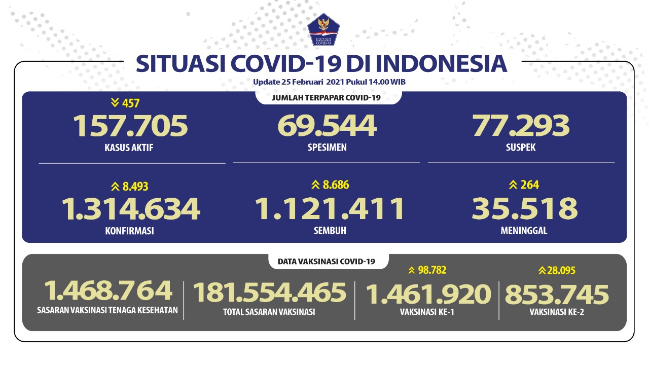 Pasien Sembuh Bertambah Menjadi 1.121.411 Orang