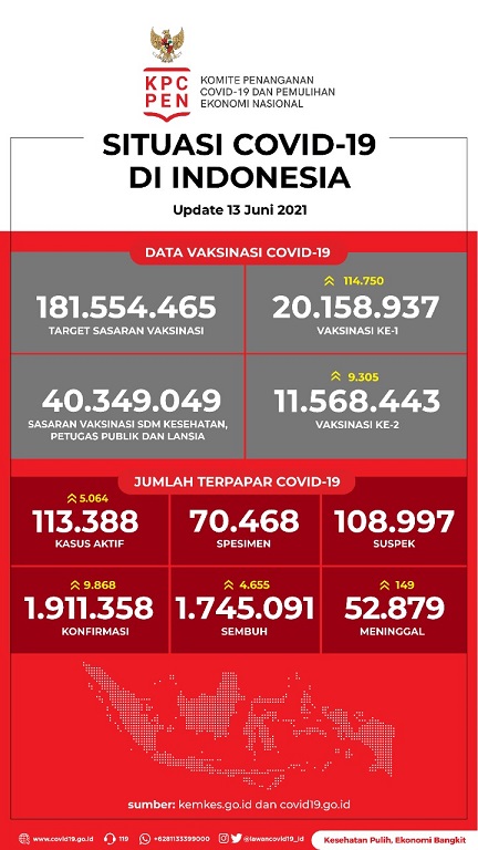 Data Kasus Covid-19 Hari Ini, DKI, Jateng dan Jabar Tertinggi