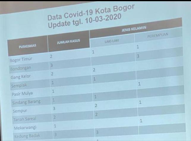 Update Covid-19 Kota Bogor Nihil Pasien Positif, PDP Tidak Bertambah