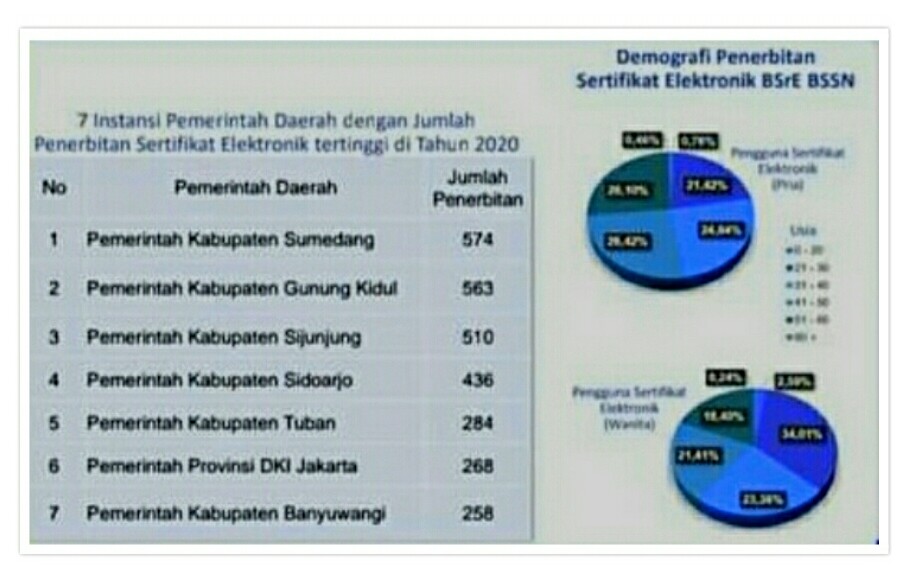 Pemkab Sumedang Menempati Urutan Tertinggi Penerbit Sertifikat Elektronik di Tahun 2020