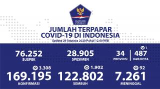 Pasien Sembuh Bertambah Menjadi 122.802 Kasus