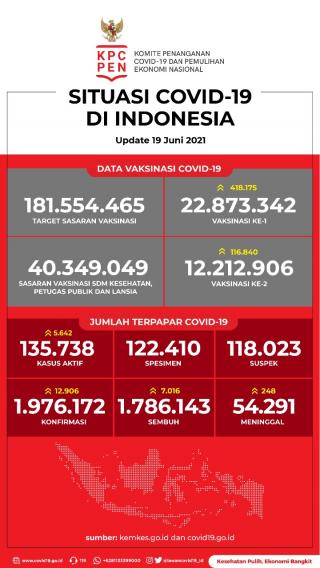 Jabar Salah Satu Provinsi Penyumbang Terbanyak Kasus Baru Covid-19 per 19 Juni 2021