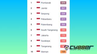 Jambi Duduki Peringkat Kedua Kota Paling Berpolusi di Indonesia