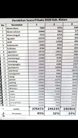 Hasil Penghitungan Sementara Pilkada Klaten 2020