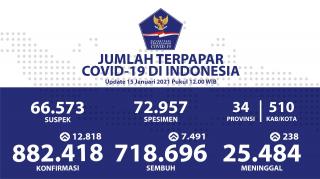 Pasien Sembuh Semakin Bertambah Menjadi 718.696 Orang