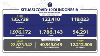 Pasien Sembuh Terus Meningkat Menjadi 1.786.143 Orang