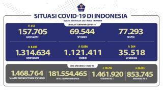Pasien Sembuh Bertambah Menjadi 1.121.411 Orang