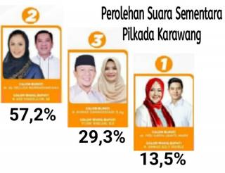 Petahana Karawang Unggul di Pilkada