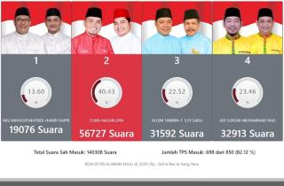 Hitungan Cepat Real Quick Count, Paslon Zukri-Nasarudin Ungguli Tiga Paslon Lain 