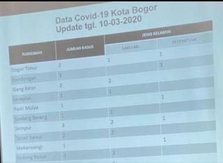 Update Covid-19 Kota Bogor Nihil Pasien Positif, PDP Tidak Bertambah