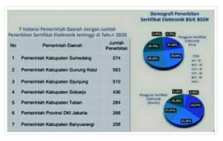 Pemkab Sumedang Menempati Urutan Tertinggi Penerbit Sertifikat Elektronik di Tahun 2020