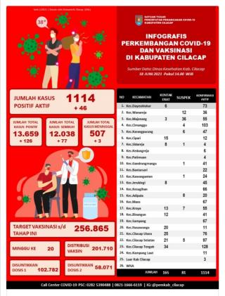 Kasus Covid-19 di Kabupaten Cilacap sebulan setelah Lebaran 2021 Meledak